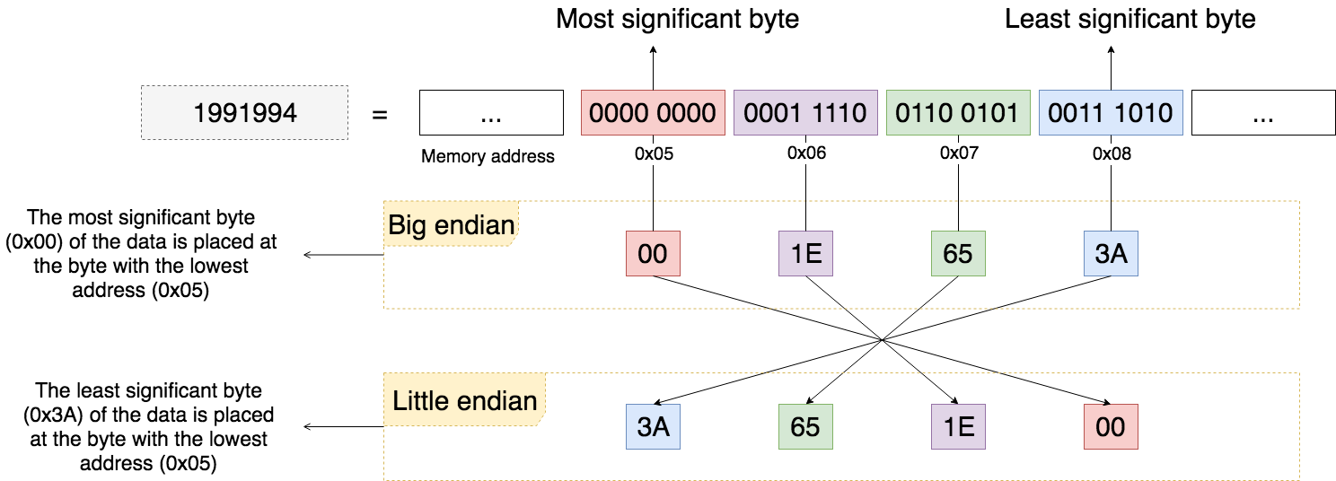 Endian-Overview.png